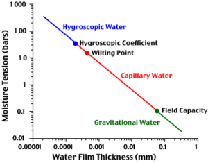 ماء التربة Soil Water